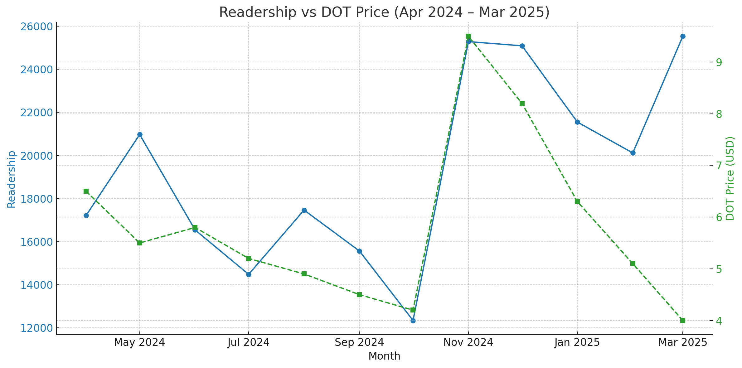 Readership vs DOT Price (Apr 2024 – Mar 2025).png